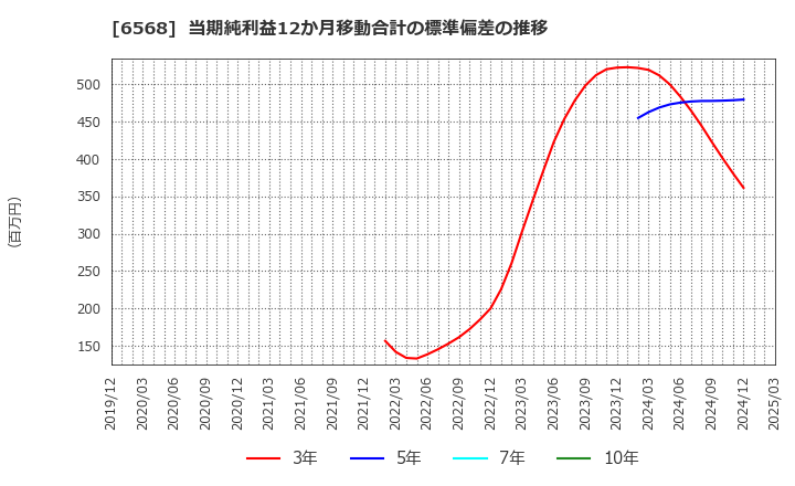 6568 神戸天然物化学(株): 当期純利益12か月移動合計の標準偏差の推移