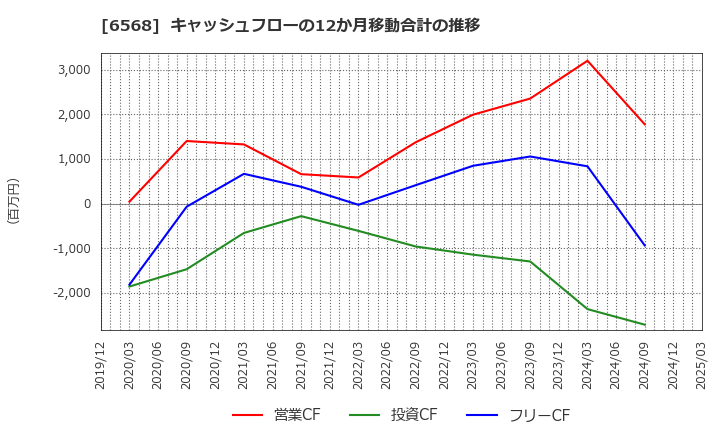 6568 神戸天然物化学(株): キャッシュフローの12か月移動合計の推移