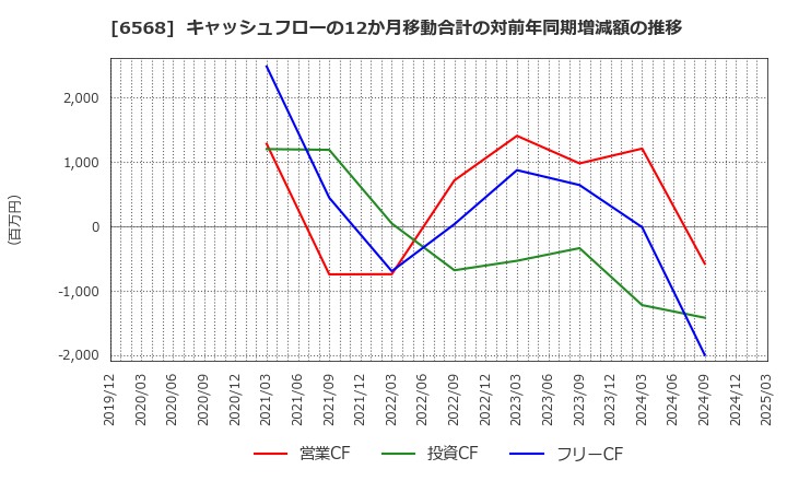 6568 神戸天然物化学(株): キャッシュフローの12か月移動合計の対前年同期増減額の推移