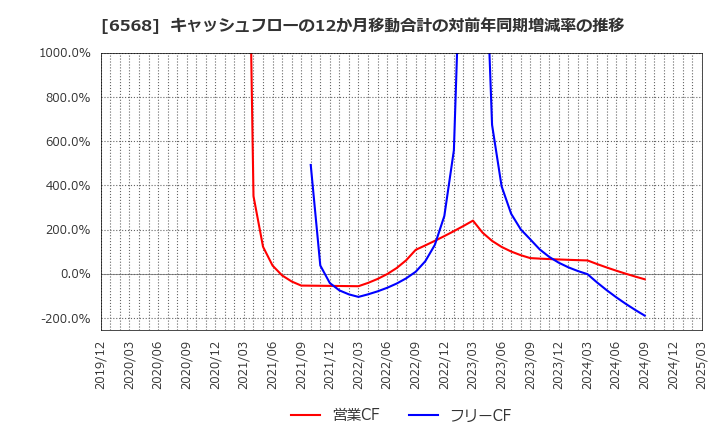 6568 神戸天然物化学(株): キャッシュフローの12か月移動合計の対前年同期増減率の推移