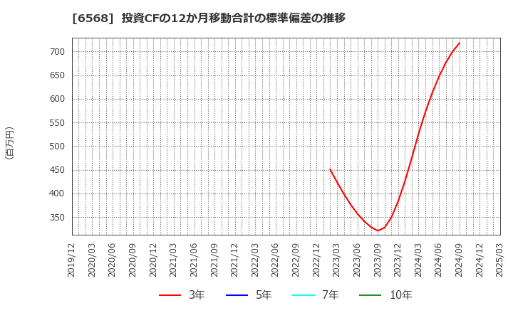 6568 神戸天然物化学(株): 投資CFの12か月移動合計の標準偏差の推移
