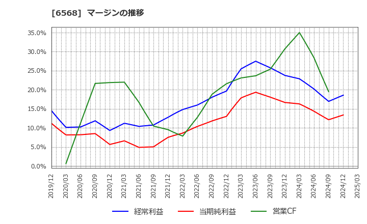 6568 神戸天然物化学(株): マージンの推移