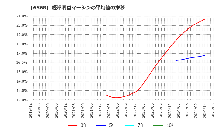 6568 神戸天然物化学(株): 経常利益マージンの平均値の推移