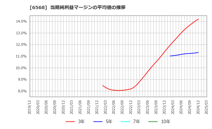 6568 神戸天然物化学(株): 当期純利益マージンの平均値の推移