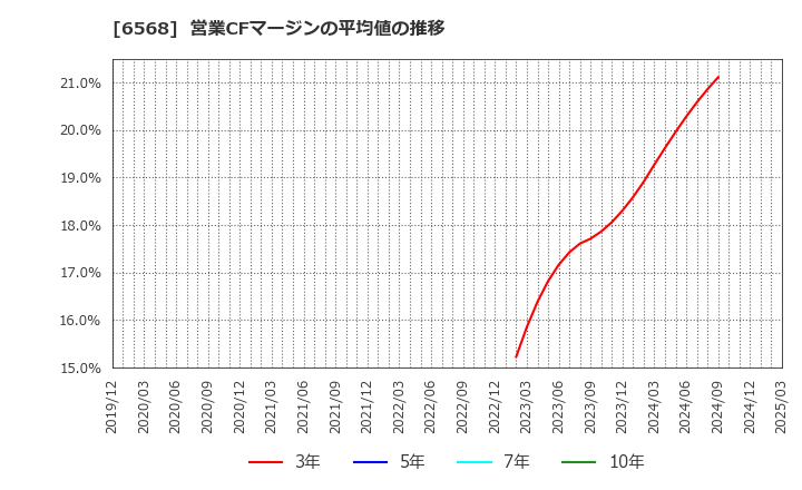 6568 神戸天然物化学(株): 営業CFマージンの平均値の推移