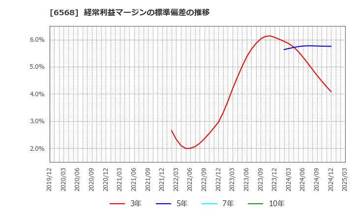 6568 神戸天然物化学(株): 経常利益マージンの標準偏差の推移