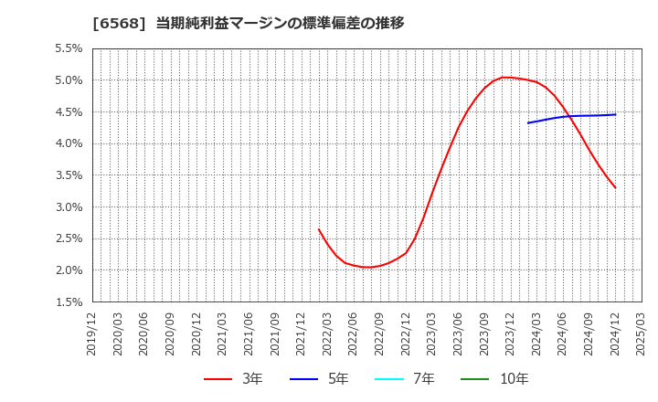 6568 神戸天然物化学(株): 当期純利益マージンの標準偏差の推移