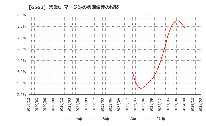 6568 神戸天然物化学(株): 営業CFマージンの標準偏差の推移