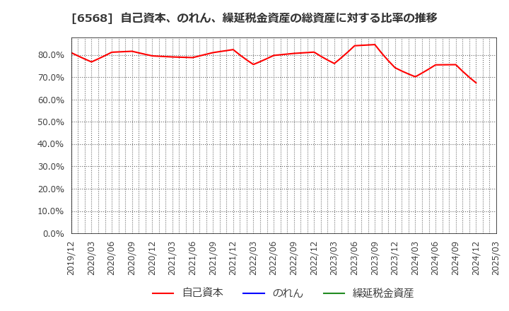 6568 神戸天然物化学(株): 自己資本、のれん、繰延税金資産の総資産に対する比率の推移