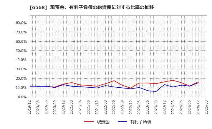 6568 神戸天然物化学(株): 現預金、有利子負債の総資産に対する比率の推移