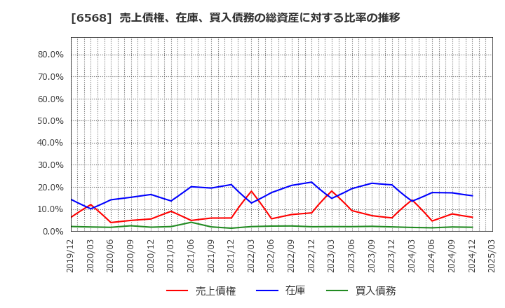 6568 神戸天然物化学(株): 売上債権、在庫、買入債務の総資産に対する比率の推移