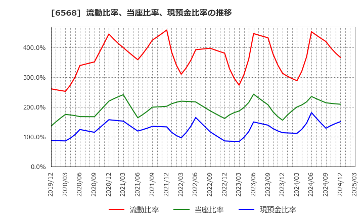 6568 神戸天然物化学(株): 流動比率、当座比率、現預金比率の推移