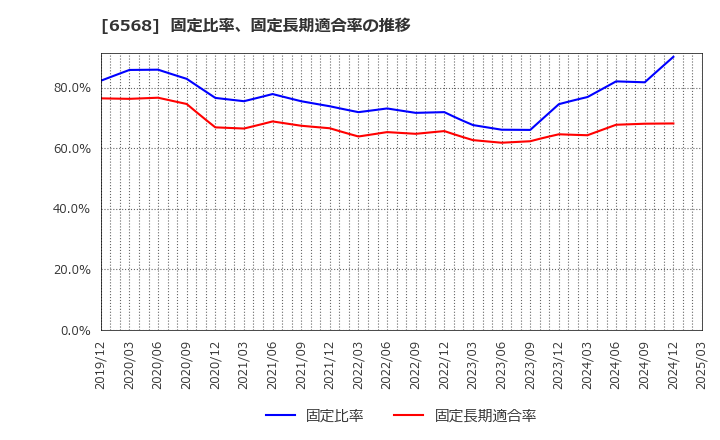 6568 神戸天然物化学(株): 固定比率、固定長期適合率の推移