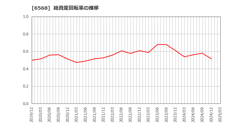 6568 神戸天然物化学(株): 総資産回転率の推移