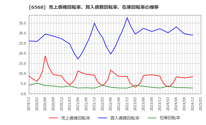 6568 神戸天然物化学(株): 売上債権回転率、買入債務回転率、在庫回転率の推移