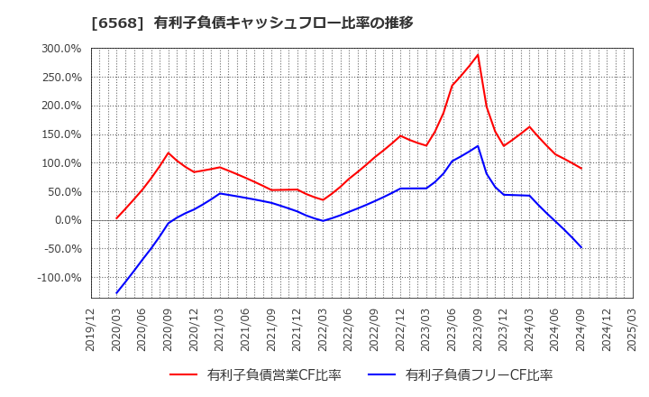 6568 神戸天然物化学(株): 有利子負債キャッシュフロー比率の推移
