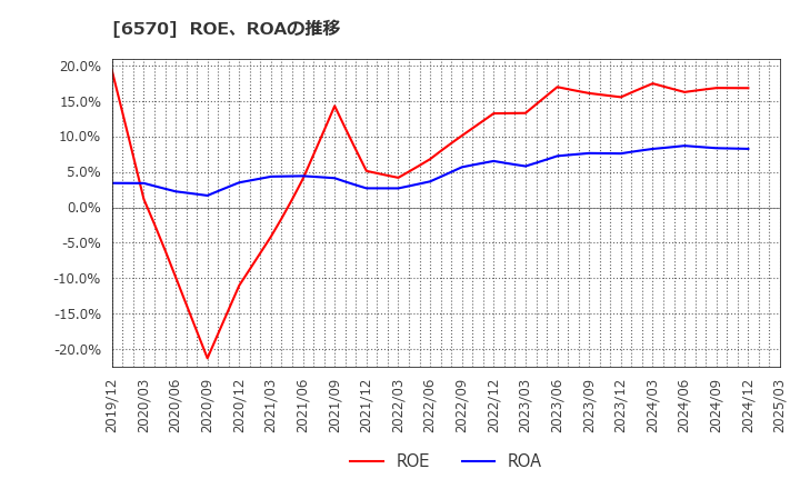 6570 (株)共和コーポレーション: ROE、ROAの推移