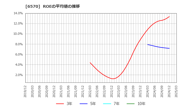6570 (株)共和コーポレーション: ROEの平均値の推移