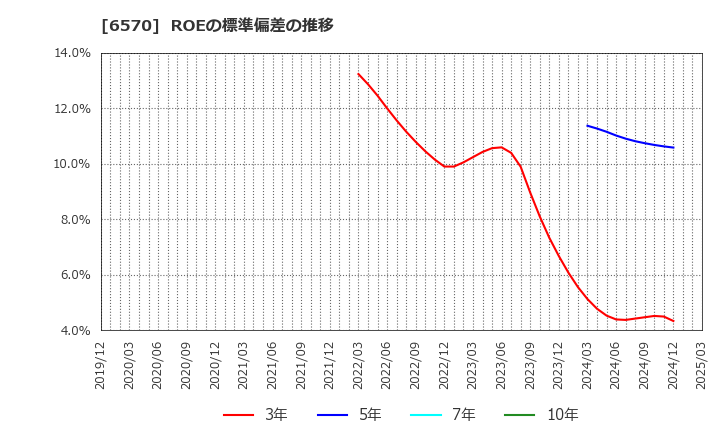6570 (株)共和コーポレーション: ROEの標準偏差の推移