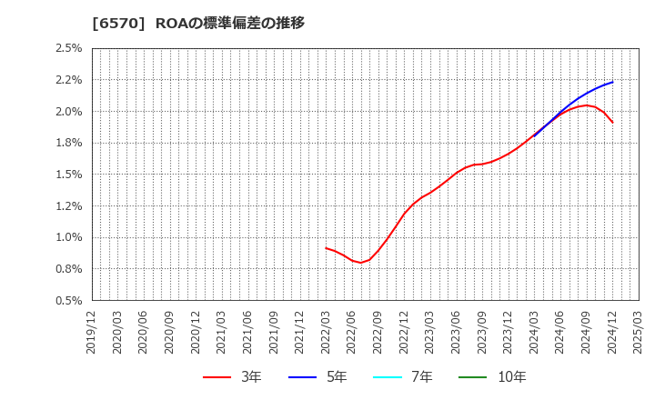6570 (株)共和コーポレーション: ROAの標準偏差の推移