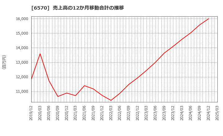 6570 (株)共和コーポレーション: 売上高の12か月移動合計の推移