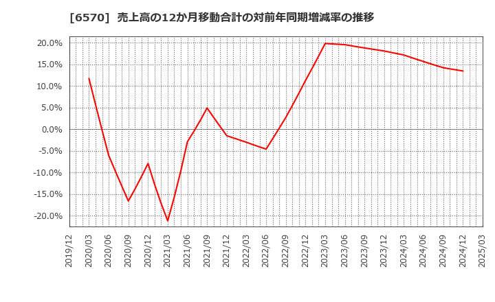 6570 (株)共和コーポレーション: 売上高の12か月移動合計の対前年同期増減率の推移
