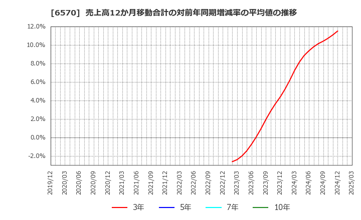 6570 (株)共和コーポレーション: 売上高12か月移動合計の対前年同期増減率の平均値の推移