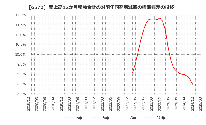 6570 (株)共和コーポレーション: 売上高12か月移動合計の対前年同期増減率の標準偏差の推移