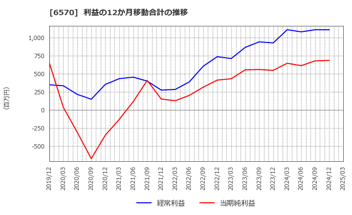 6570 (株)共和コーポレーション: 利益の12か月移動合計の推移