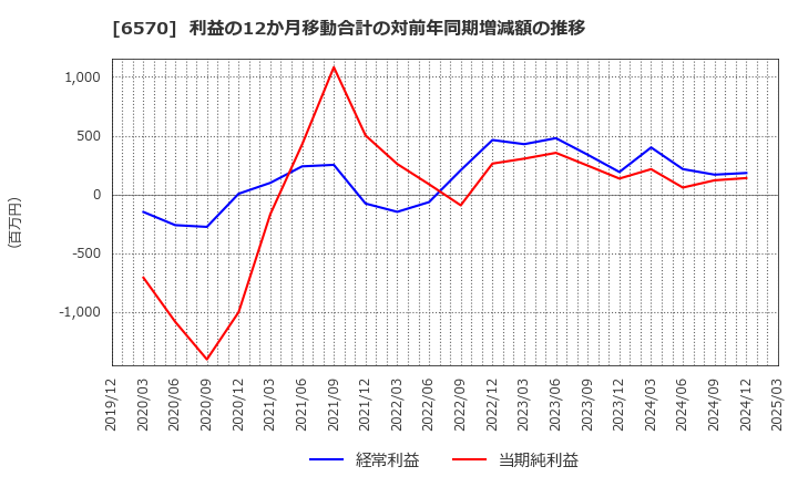 6570 (株)共和コーポレーション: 利益の12か月移動合計の対前年同期増減額の推移