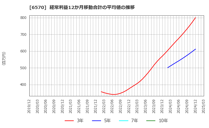 6570 (株)共和コーポレーション: 経常利益12か月移動合計の平均値の推移