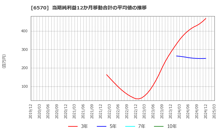 6570 (株)共和コーポレーション: 当期純利益12か月移動合計の平均値の推移
