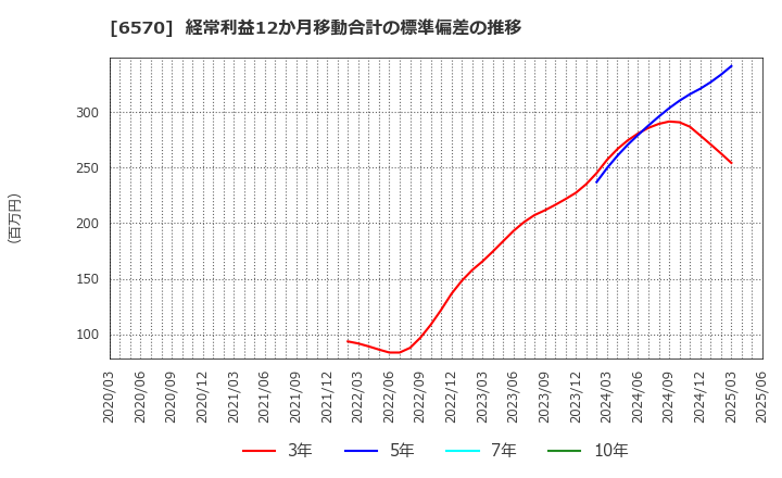 6570 (株)共和コーポレーション: 経常利益12か月移動合計の標準偏差の推移