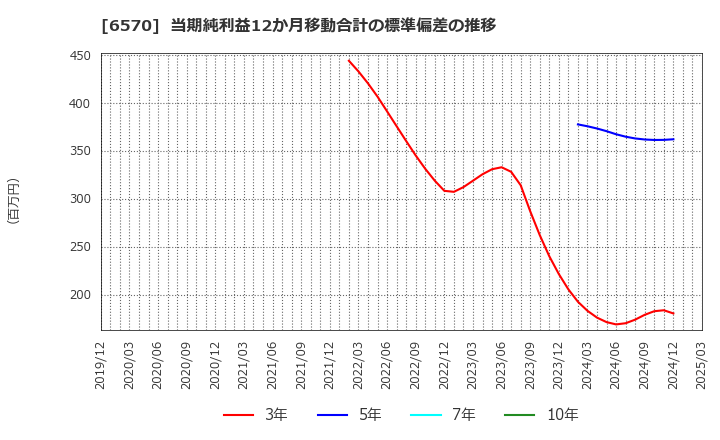 6570 (株)共和コーポレーション: 当期純利益12か月移動合計の標準偏差の推移