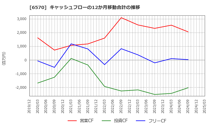 6570 (株)共和コーポレーション: キャッシュフローの12か月移動合計の推移