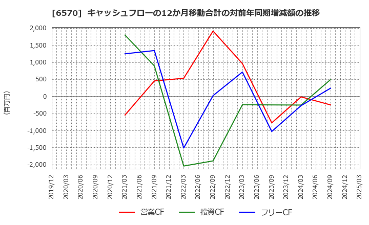 6570 (株)共和コーポレーション: キャッシュフローの12か月移動合計の対前年同期増減額の推移