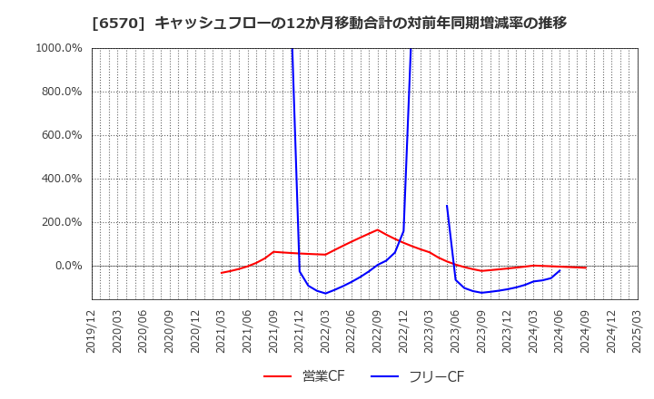 6570 (株)共和コーポレーション: キャッシュフローの12か月移動合計の対前年同期増減率の推移