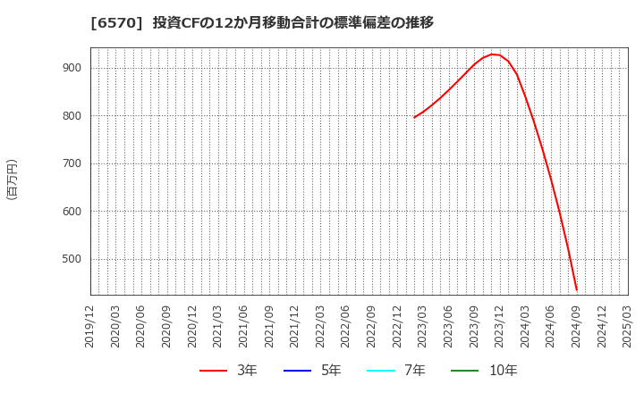 6570 (株)共和コーポレーション: 投資CFの12か月移動合計の標準偏差の推移