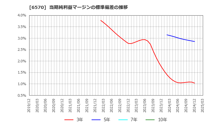 6570 (株)共和コーポレーション: 当期純利益マージンの標準偏差の推移