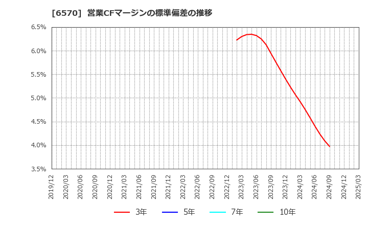 6570 (株)共和コーポレーション: 営業CFマージンの標準偏差の推移