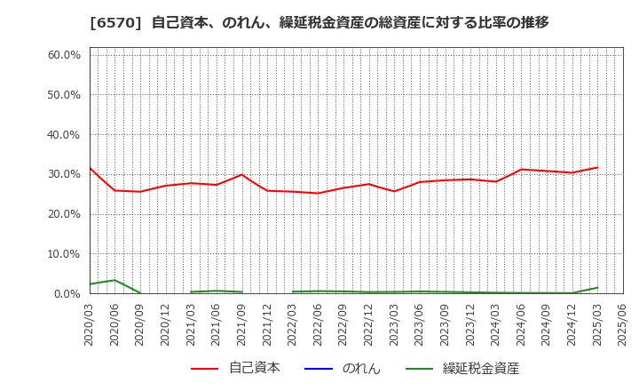 6570 (株)共和コーポレーション: 自己資本、のれん、繰延税金資産の総資産に対する比率の推移