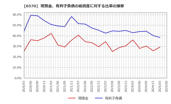 6570 (株)共和コーポレーション: 現預金、有利子負債の総資産に対する比率の推移
