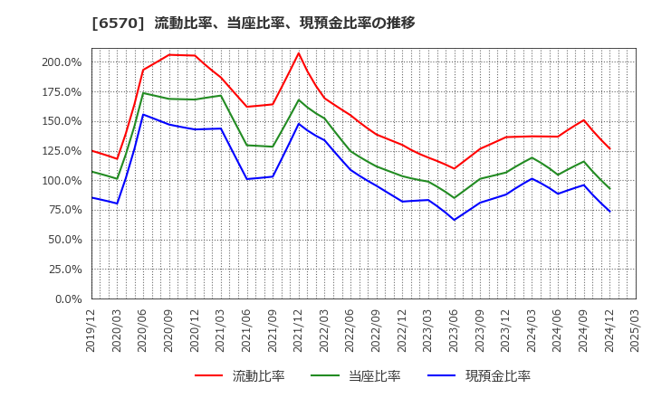 6570 (株)共和コーポレーション: 流動比率、当座比率、現預金比率の推移