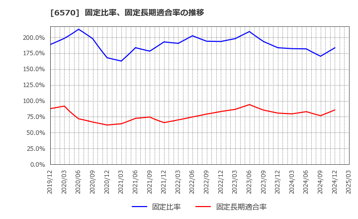 6570 (株)共和コーポレーション: 固定比率、固定長期適合率の推移
