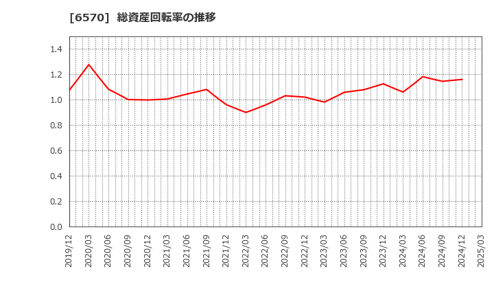 6570 (株)共和コーポレーション: 総資産回転率の推移