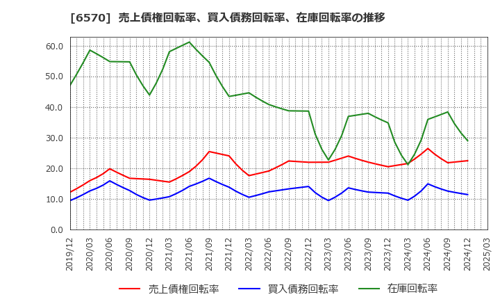 6570 (株)共和コーポレーション: 売上債権回転率、買入債務回転率、在庫回転率の推移