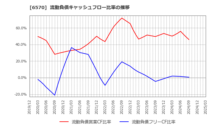 6570 (株)共和コーポレーション: 流動負債キャッシュフロー比率の推移