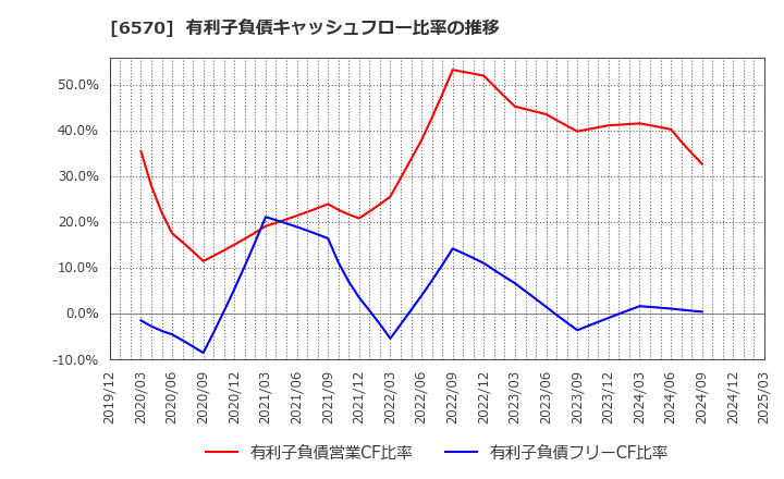 6570 (株)共和コーポレーション: 有利子負債キャッシュフロー比率の推移