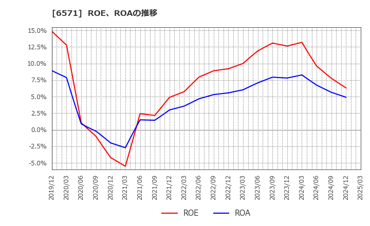 6571 キュービーネットホールディングス(株): ROE、ROAの推移