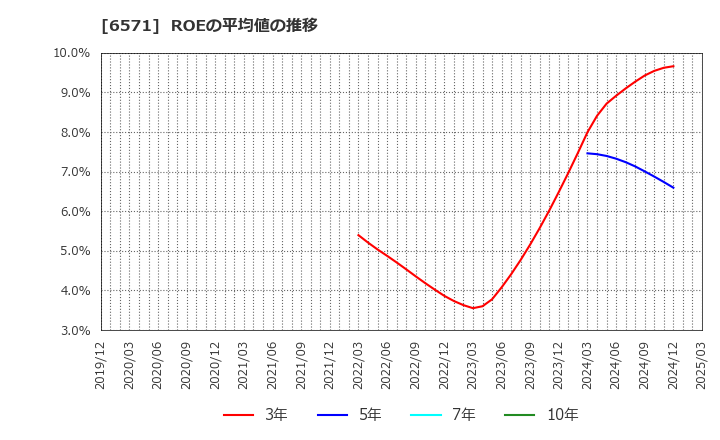 6571 キュービーネットホールディングス(株): ROEの平均値の推移